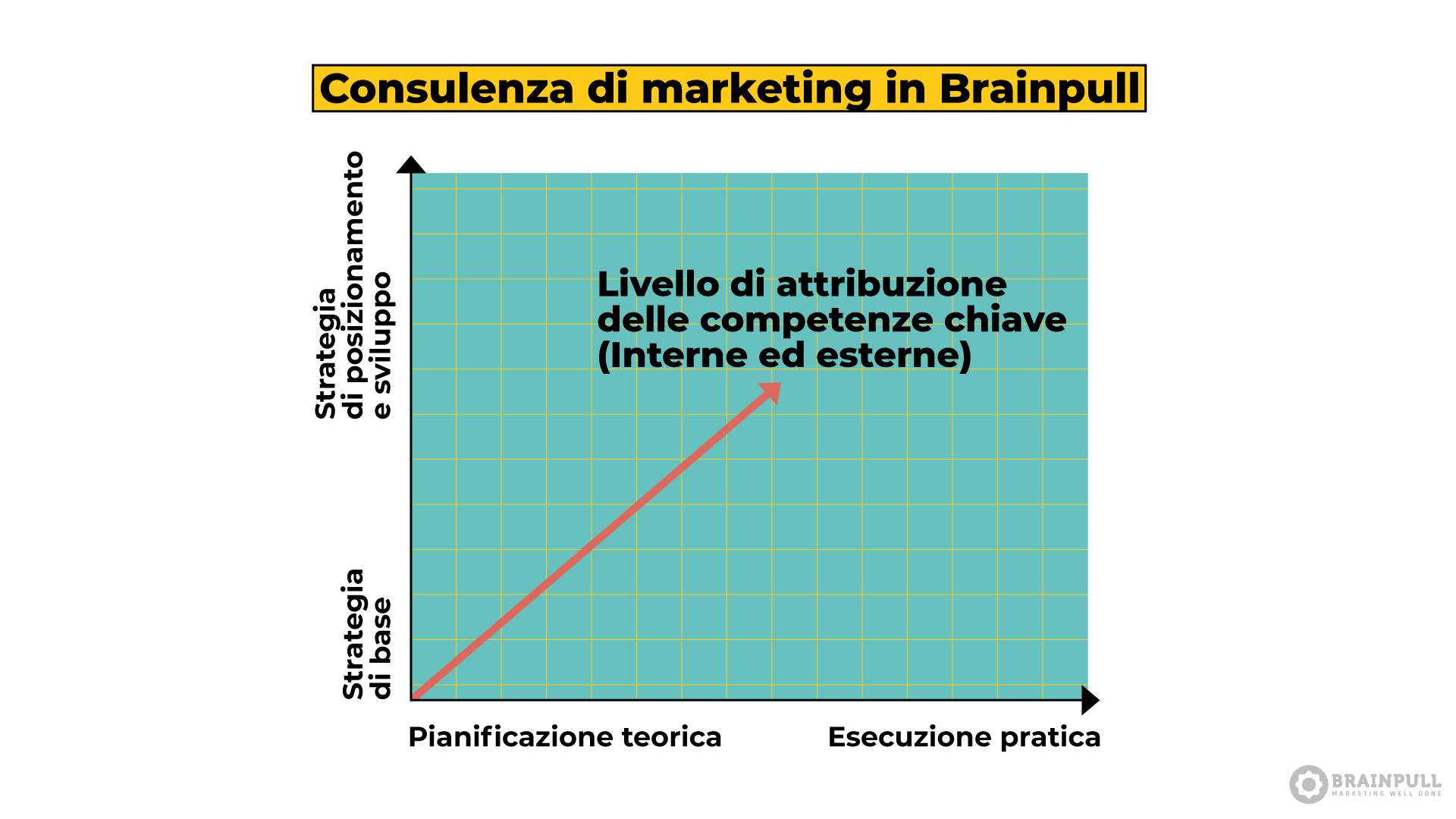 Consulenza marketing in Brainpull